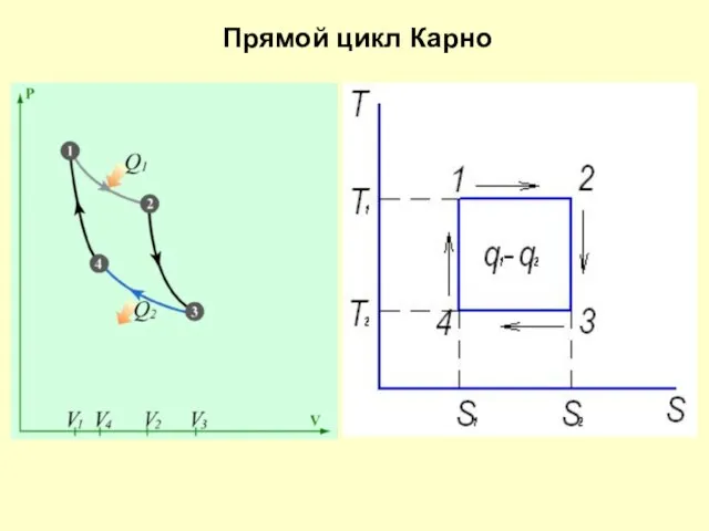 Прямой цикл Карно