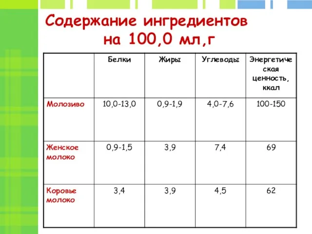 Содержание ингредиентов на 100,0 мл,г