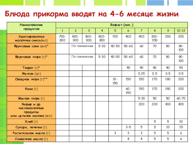 Блюда прикорма вводят на 4-6 месяце жизни