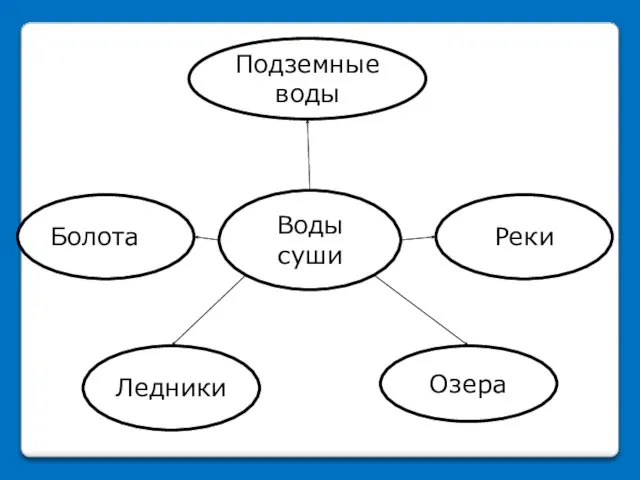 Воды суши Подземные воды Ледники Озера Реки Болота