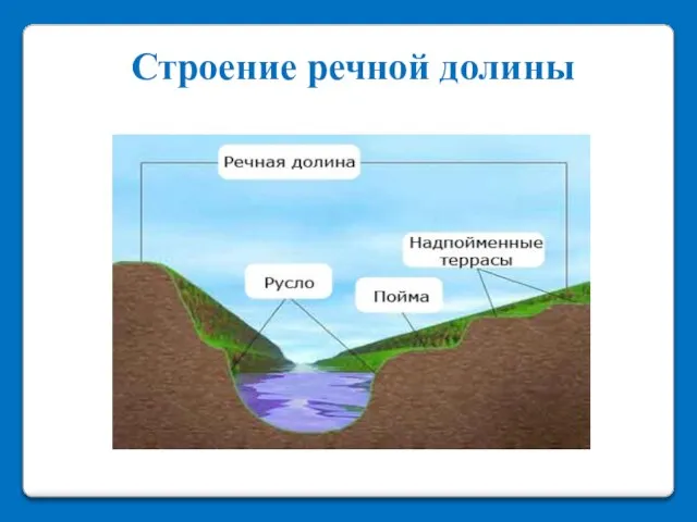 Строение речной долины