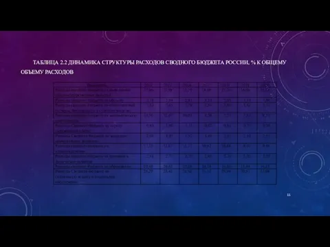 ТАБЛИЦА 2.2 ДИНАМИКА СТРУКТУРЫ РАСХОДОВ СВОДНОГО БЮДЖЕТА РОССИИ, % К ОБЩЕМУ ОБЪЕМУ РАСХОДОВ