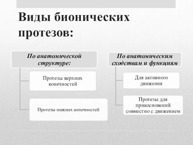 Виды бионических протезов: