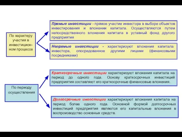 В последние годы работа над По характеру участия в инвестицион-ном процессе