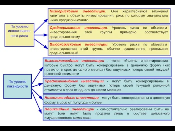 В последние годы работа над По уровню инвестицион-ного риска Низкорисковые инвестиции.