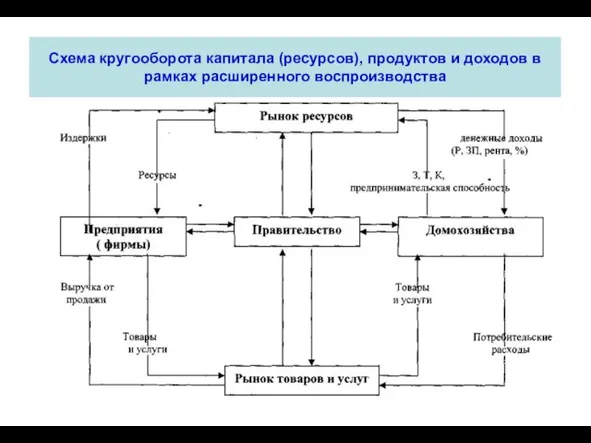 Схема кругооборота капитала (ресурсов), продуктов и доходов в рамках расширенного воспроизводства