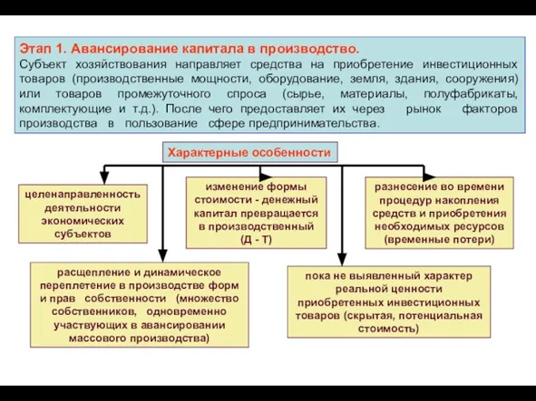 Этап 1. Авансирование капитала в производство. Субъект хозяйствования направляет средства на