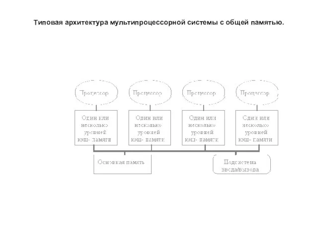 Типовая архитектура мультипроцессорной системы с общей памятью.