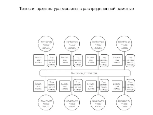 Типовая архитектура машины с распределенной памятью