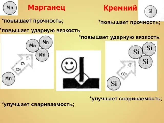 Марганец *повышает прочность; повышает ударную вязкость *улучшает свариваемость; Кремний *повышает прочность; повышает ударную вязкость *улучшает свариваемость;