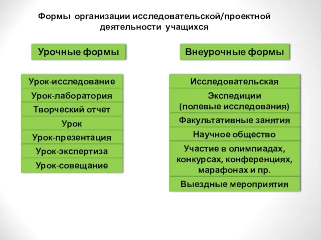 Урочные формы Внеурочные формы Урок-исследование Урок-лаборатория Творческий отчет Урок изобретательства Урок-презентация