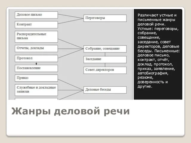 Жанры деловой речи Различают устные и письменные жанры деловой речи. Устные: