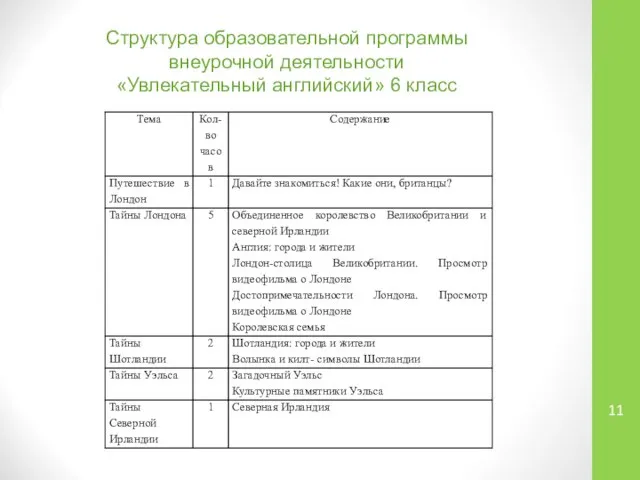 Структура образовательной программы внеурочной деятельности «Увлекательный английский» 6 класс