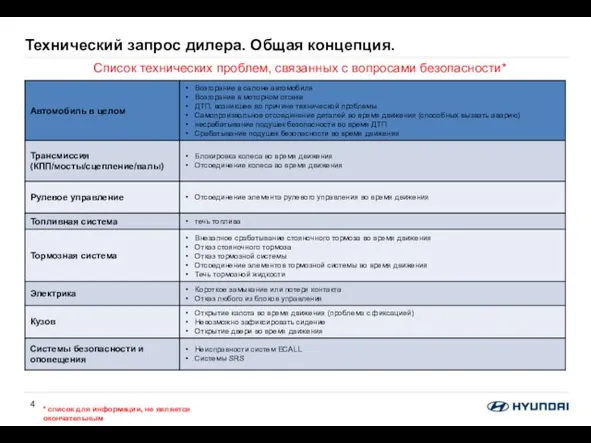 Технический запрос дилера. Общая концепция. Список технических проблем, связанных с вопросами