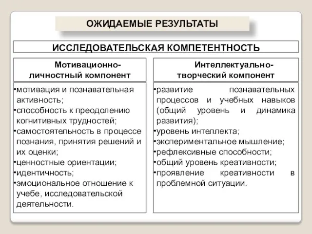 Мотивационно-личностный компонент Интеллектуально-творческий компонент мотивация и познавательная активность; способность к преодолению