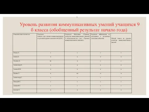 Уровень развития коммуникативных умений учащихся 9 б класса (обобщенный результат начало года) ).