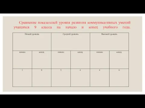 Сравнение показателей уровня развития коммуникативных умений учащихся 9 класса на начало и конец учебного года.