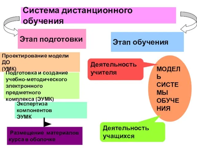 Система дистанционного обучения Проектирование модели ДО (УМК) МОДЕЛЬ СИСТЕМЫ ОБУЧЕНИЯ Деятельность