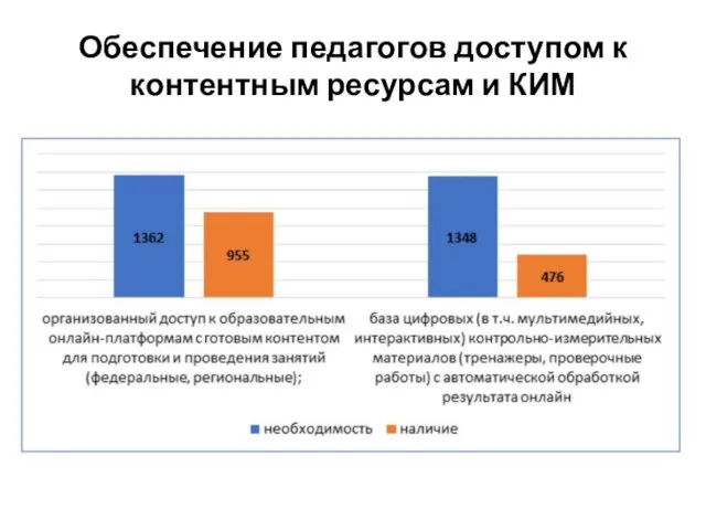 Обеспечение педагогов доступом к контентным ресурсам и КИМ