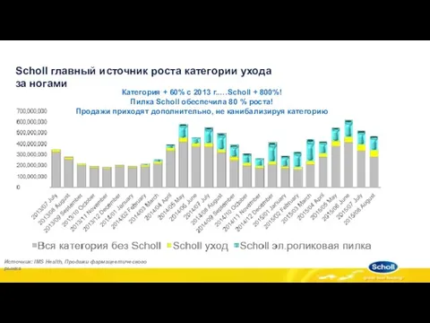 Scholl главный источник роста категории ухода за ногами Категория + 60%