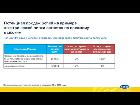 Потенциал продаж Scholl на примере электрической пилки остается по прежнему высоким