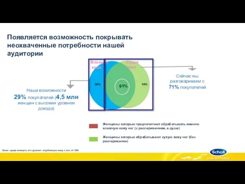 29% 61% 10% Влажная кожа Сухая кожа Сейчас мы разговариваем с