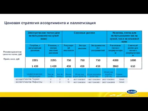 Ценовая стратегия ассортимента и паллетизация Прайс лист, руб Рекомендованная цена на полке, руб