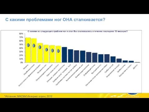 С какими проблемами ног ОНА сталкивается? С какими из следующих проблем