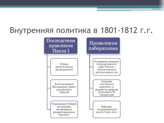 Внутренняя политика в 1801-1812 г.г.