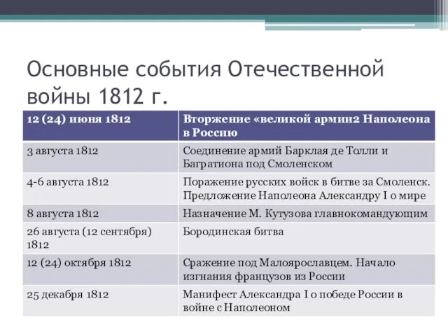 Основные события Отечественной войны 1812 г.