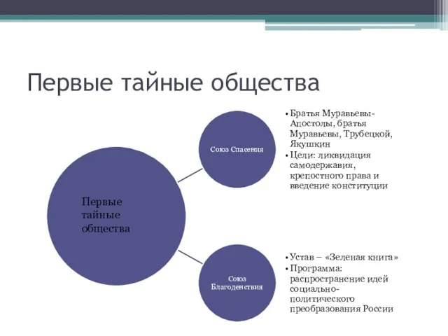 Первые тайные общества Первые тайные общества