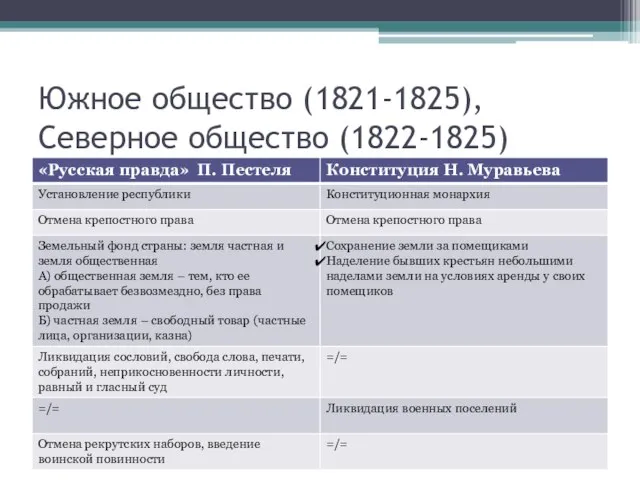 Южное общество (1821-1825), Северное общество (1822-1825)