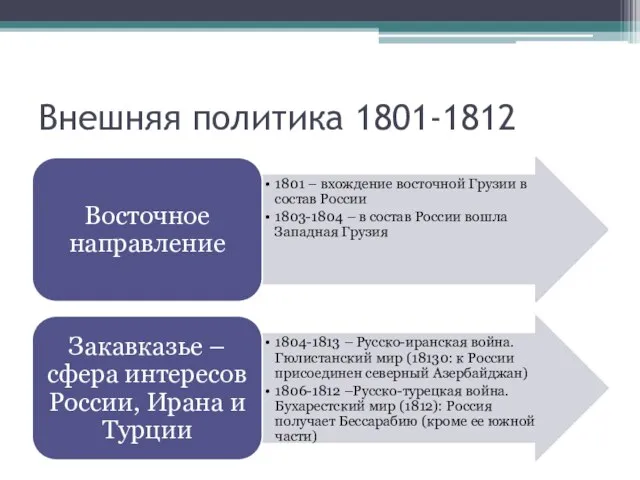 Внешняя политика 1801-1812