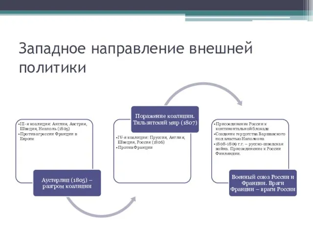 Западное направление внешней политики