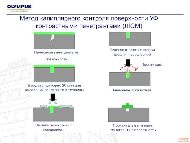 Метод капиллярного контроля поверхности УФ контрастными пенетрантами (ЛЮМ) Нанесение пенетранта на