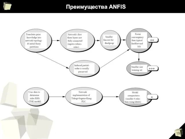 Преимущества ANFIS