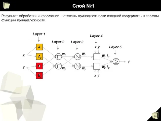 Слой №1 Результат обработки информации – степень принадлежности входной координаты к термам функции принадлежности.