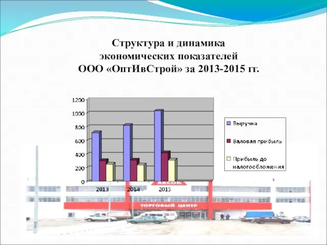 Структура и динамика экономических показателей ООО «ОптИвСтрой» за 2013-2015 гг.