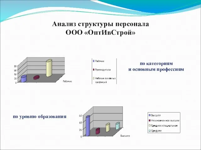 Анализ структуры персонала ООО «ОптИвСтрой» по категориям и основным профессиям по уровню образования