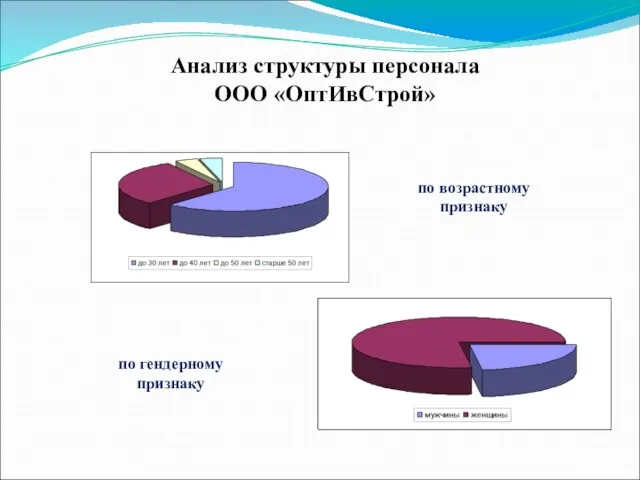 Анализ структуры персонала ООО «ОптИвСтрой» по возрастному признаку по гендерному признаку