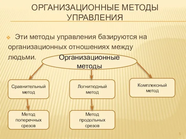 ОРГАНИЗАЦИОННЫЕ МЕТОДЫ УПРАВЛЕНИЯ Эти методы управления базируются на организационных отношениях между