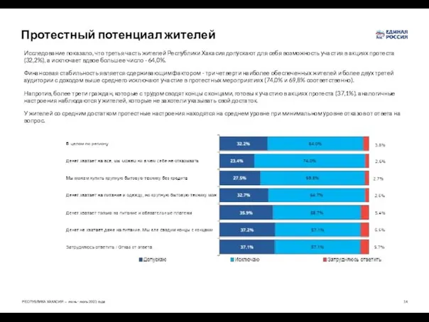 Протестный потенциал жителей Исследование показало, что третья часть жителей Республики Хакасия