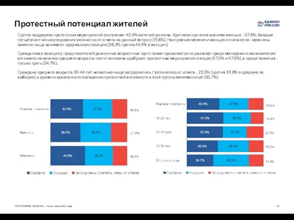 Протестный потенциал жителей Группа поддержки протестных мероприятий составляет 42,4% жителей региона.