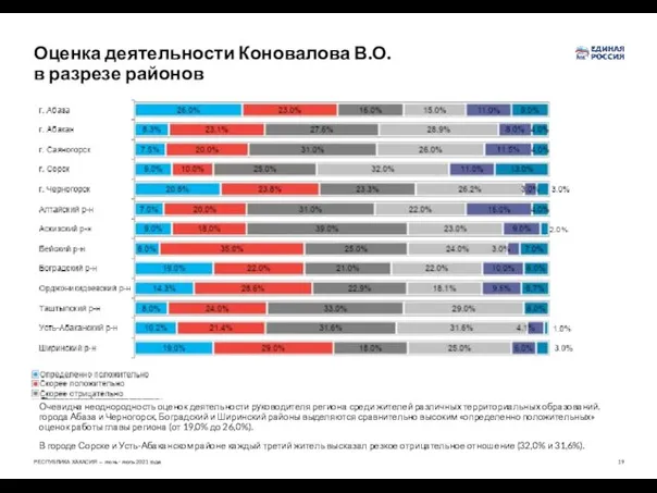 Оценка деятельности Коновалова В.О. в разрезе районов Очевидна неоднородность оценок деятельности