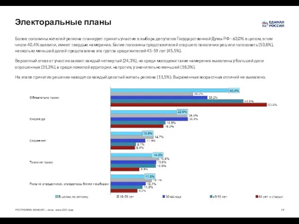 Электоральные планы Более половины жителей региона планирует принять участие в выбора