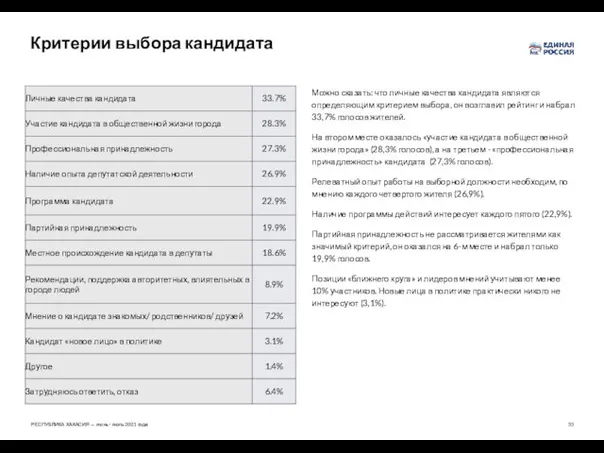 Критерии выбора кандидата Можно сказать: что личные качества кандидата являются определяющим