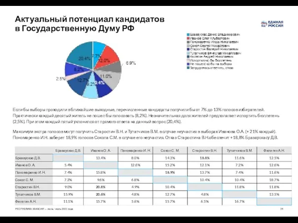 Актуальный потенциал кандидатов в Государственную Думу РФ Если бы выборы проходили