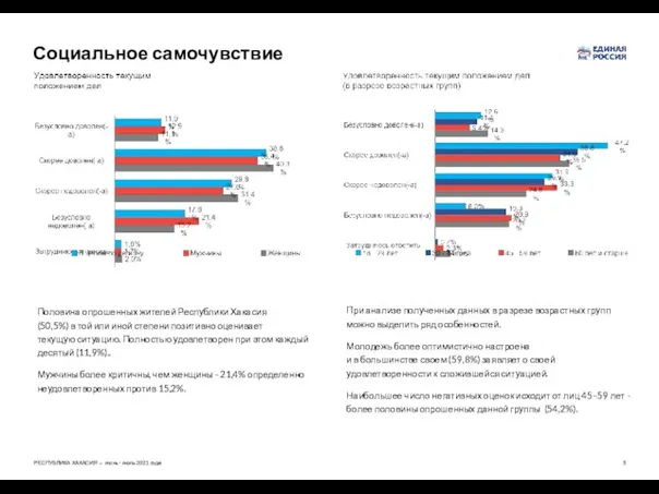 Социальное самочувствие Половина опрошенных жителей Республики Хакасия (50,5%) в той или