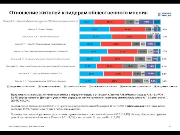 Отношение жителей к лидерам общественного мнения Положительные отзывы жителей выявлены, в