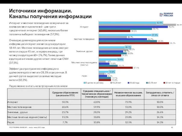 Источники информации. Каналы получения информации Интернет и местное телевидение соперничают за